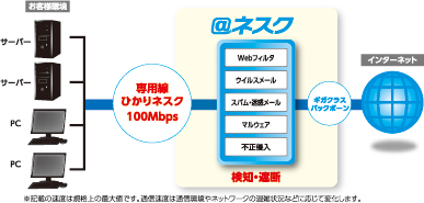 動画、設計図等の大容量データを素早く送受信したい。 